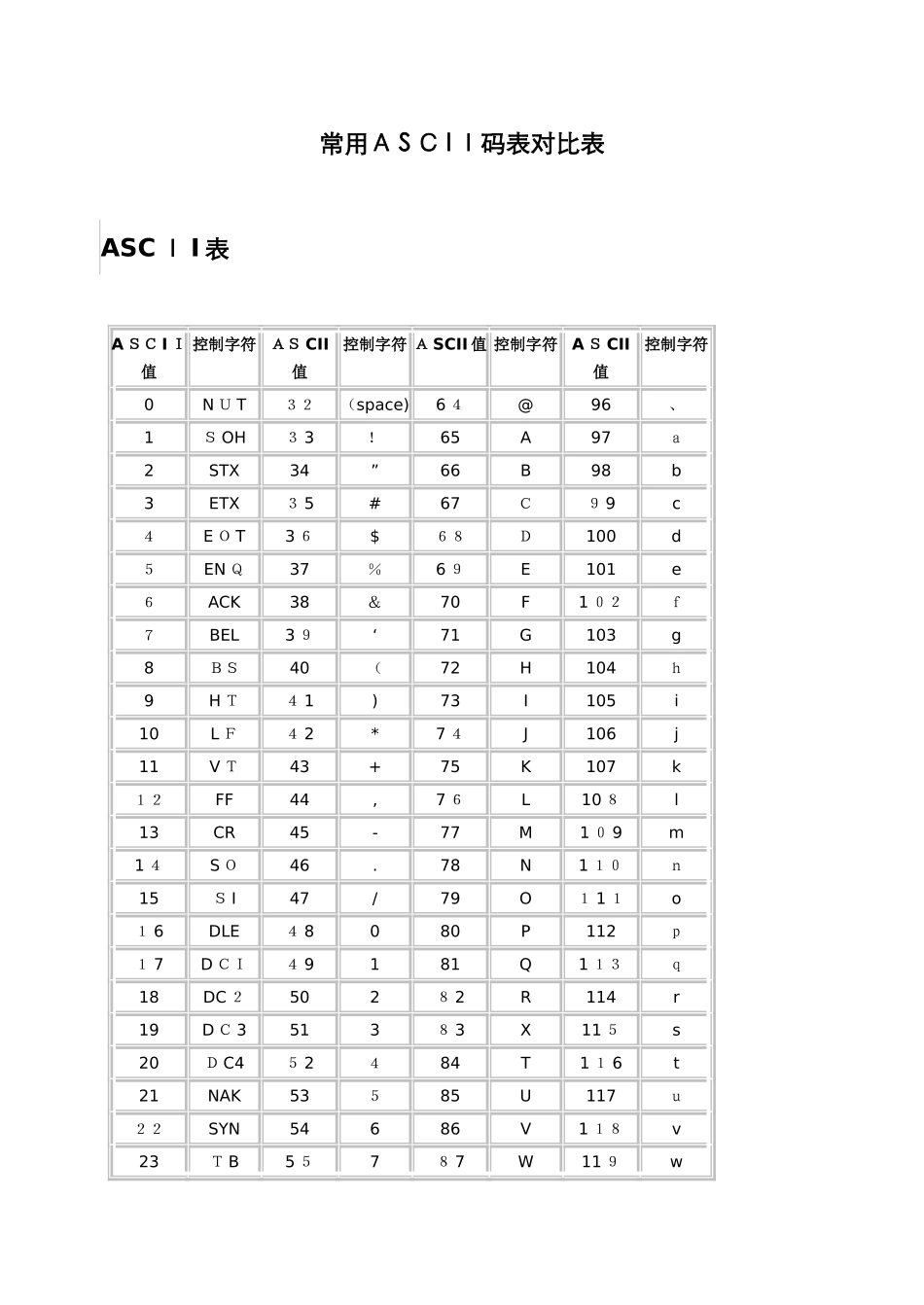 常用ASCII码表对照表_第1页
