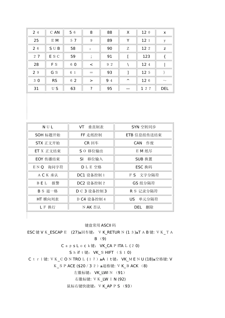 常用ASCII码表对照表_第2页