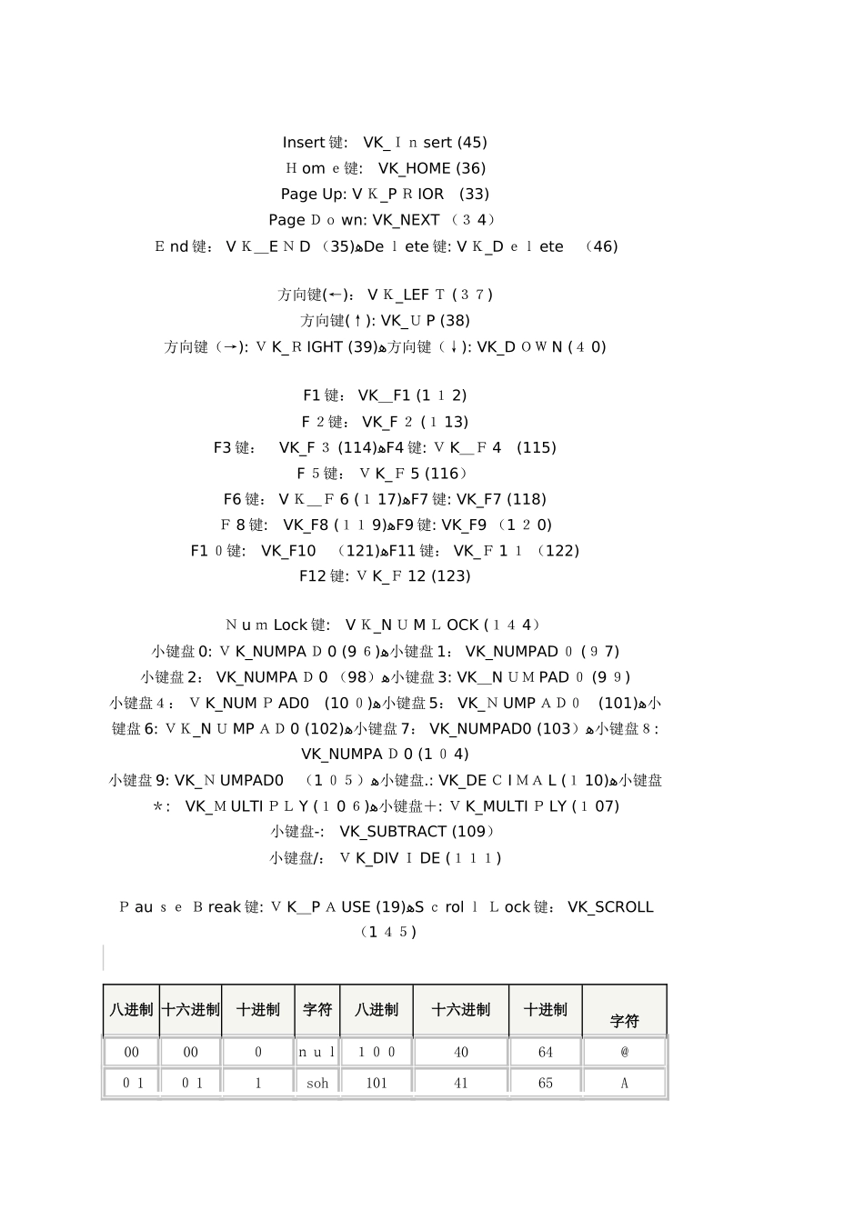 常用ASCII码表对照表_第3页