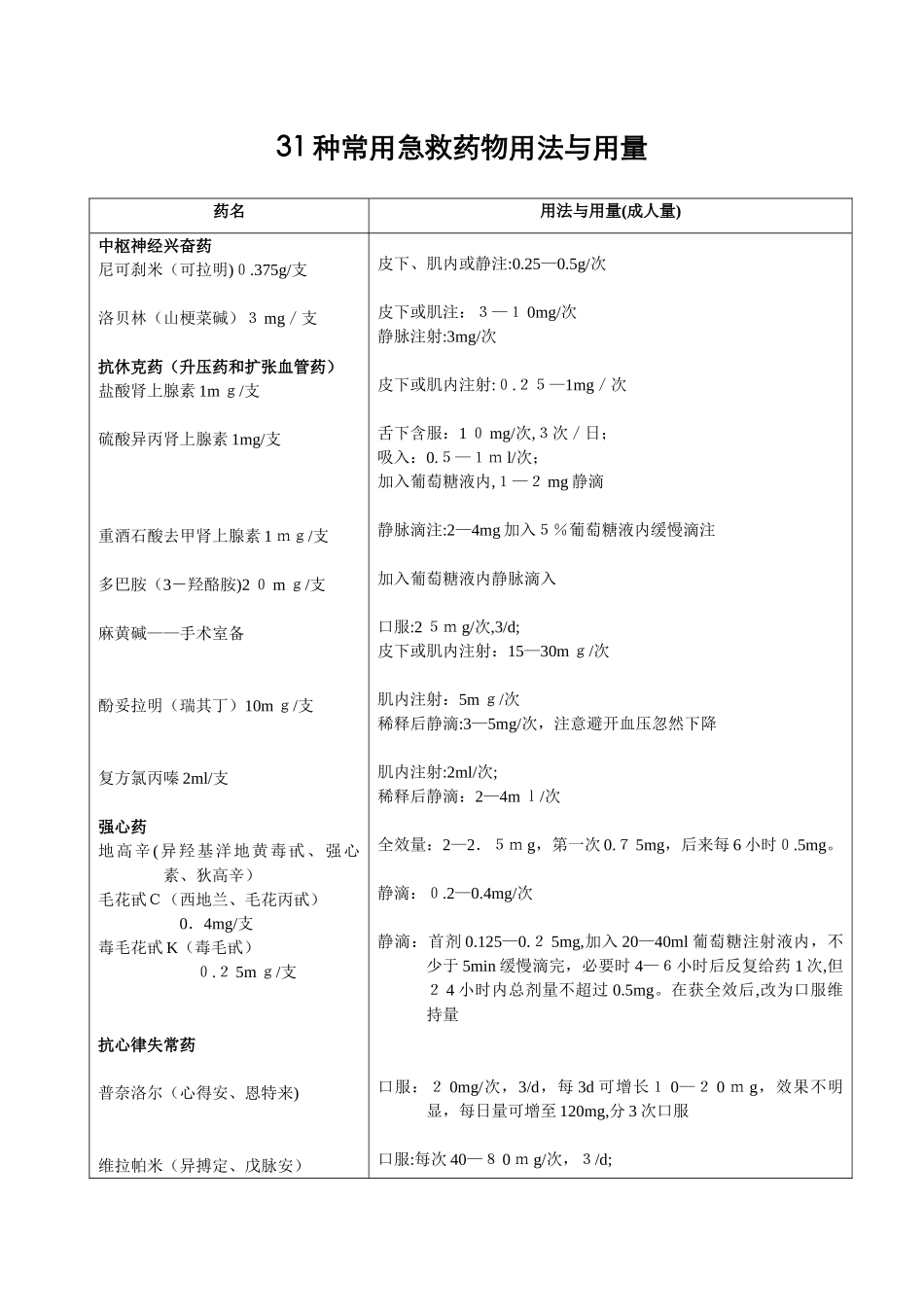 常用急救药物用法与用量_第1页