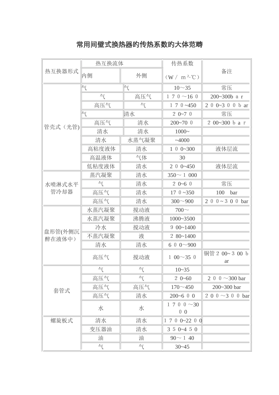 常用换热器的传热系数K的大致范围_第1页