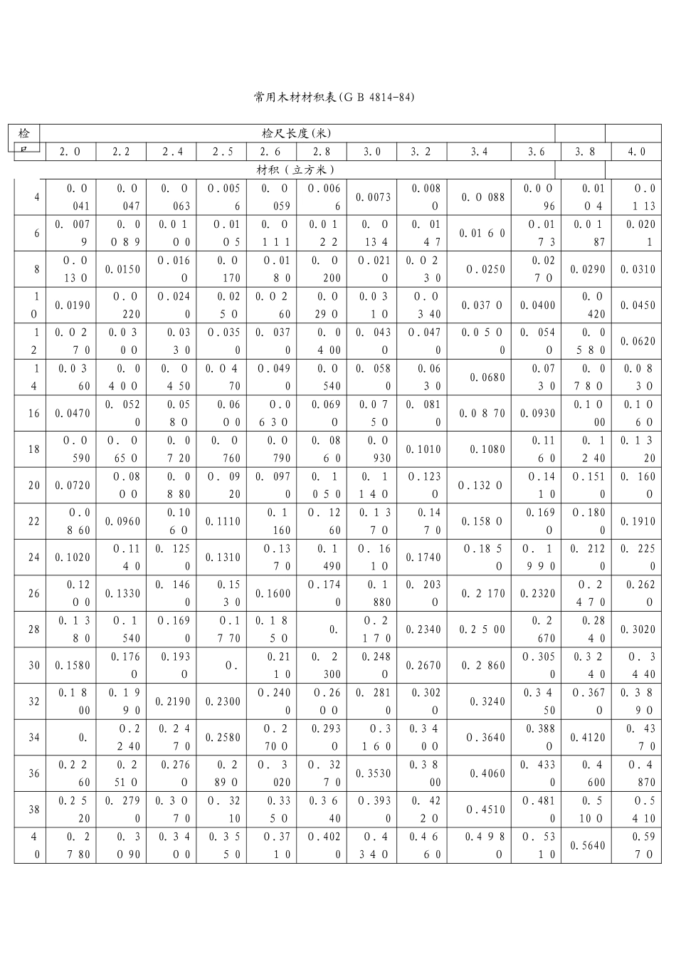 常用木材材积表_第1页