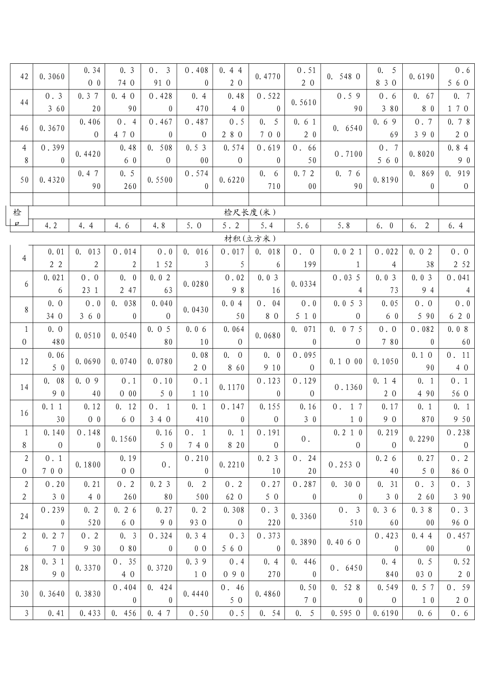 常用木材材积表_第2页