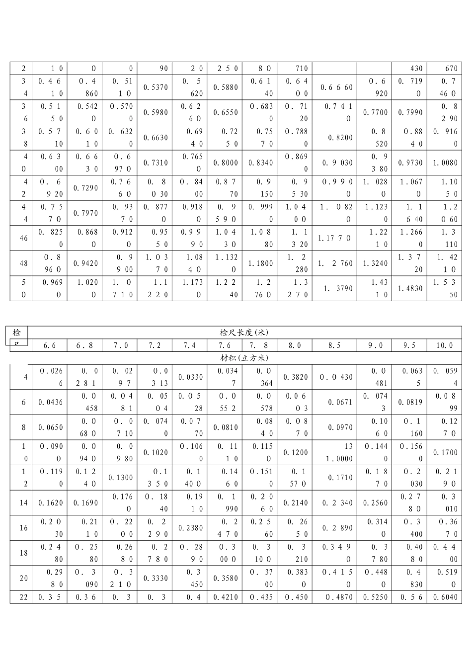 常用木材材积表_第3页