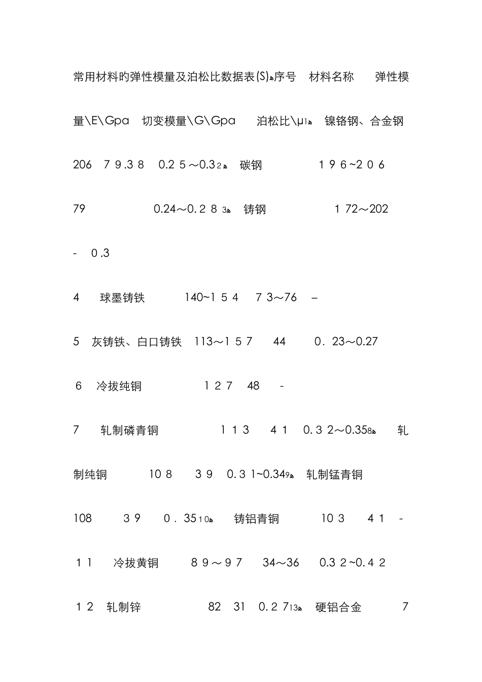 常用材料的弹性模量及泊松比数据表_第1页