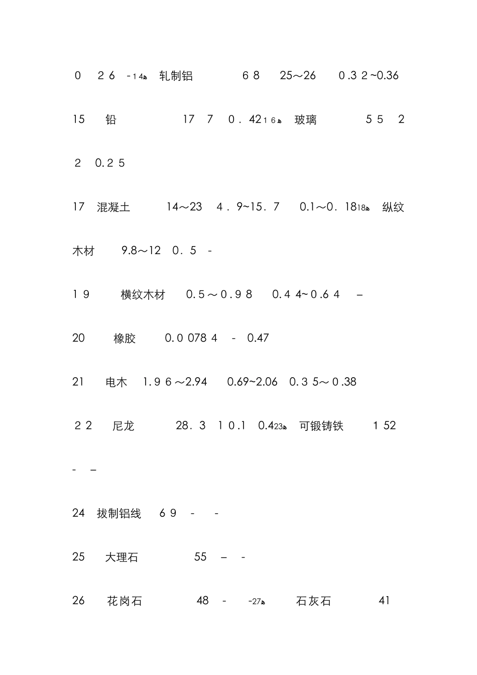 常用材料的弹性模量及泊松比数据表_第2页