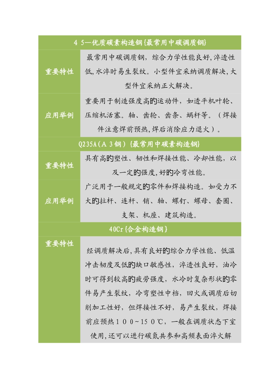 常用金属材料特性_第1页