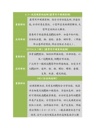 常用金属材料特性