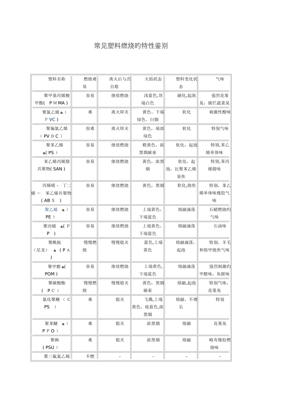 常见塑料燃烧的特性鉴别_第1页