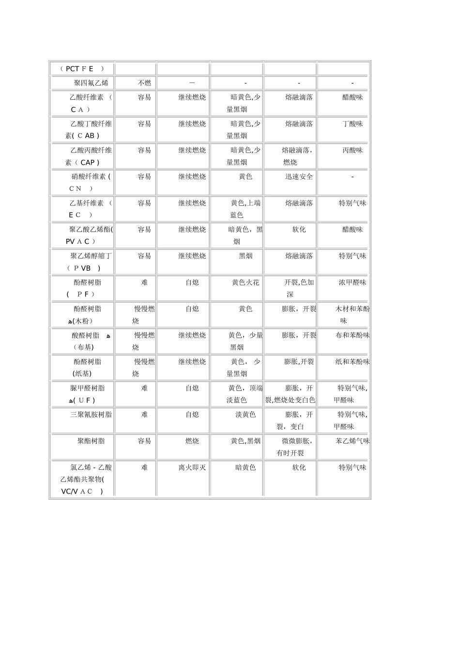 常见塑料燃烧的特性鉴别_第2页