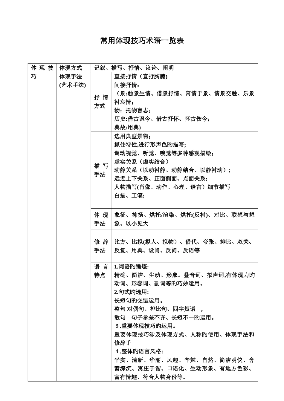常见表达技巧一览表_第1页