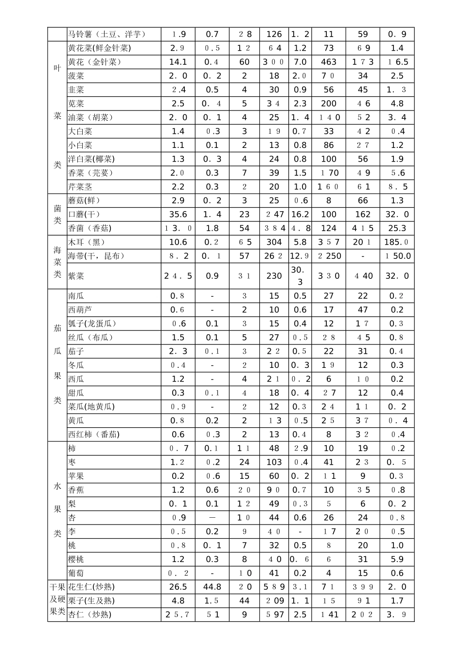 常见食物营养成分列表_第2页