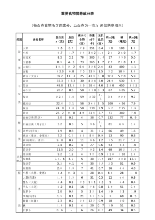 常见食物营养成分列表