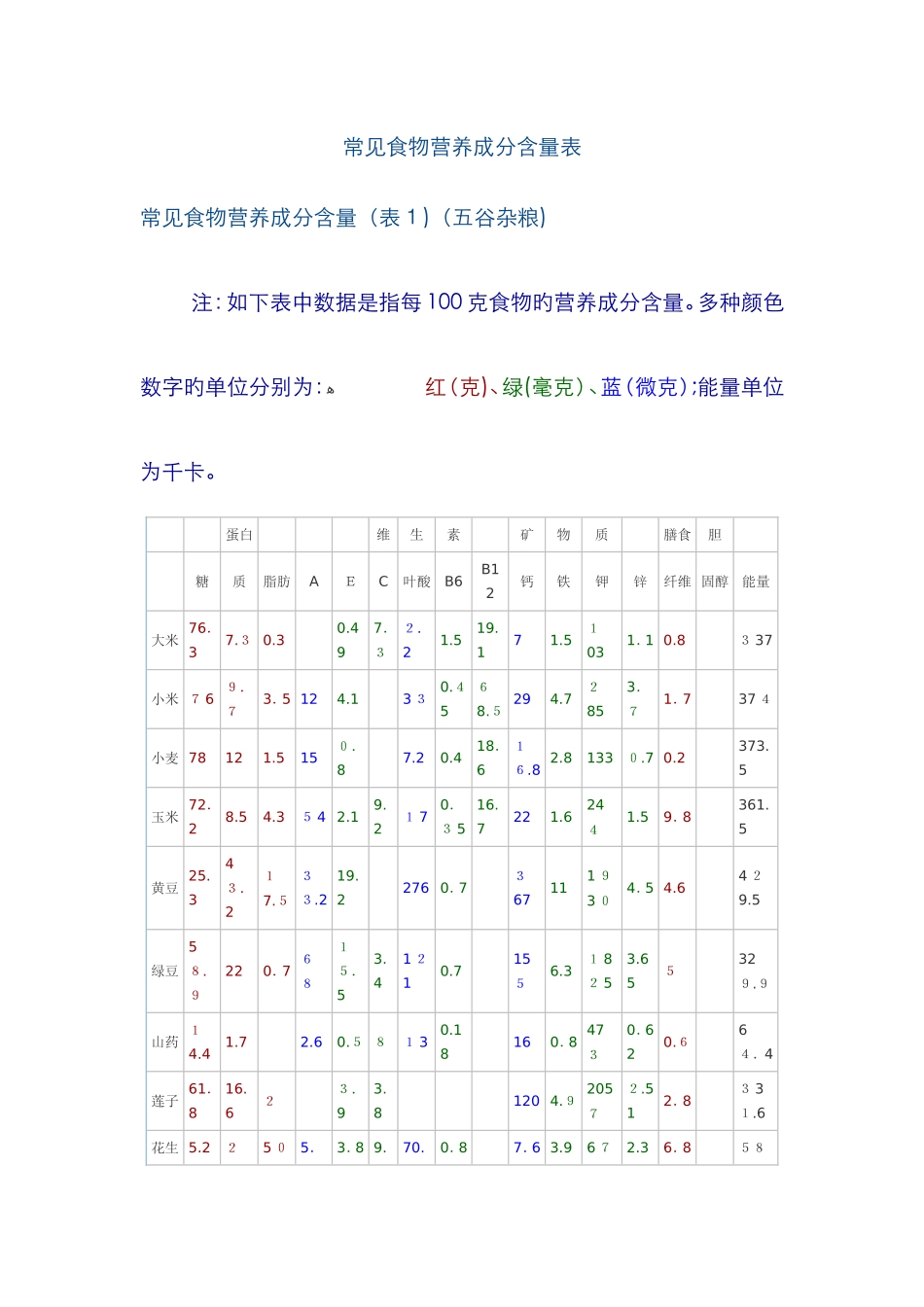 常见食物营养成分含量表_第1页