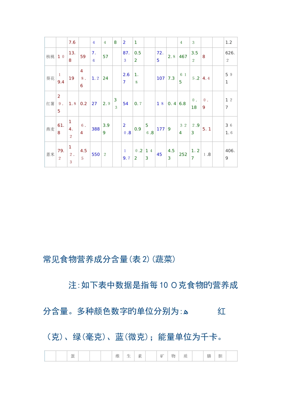 常见食物营养成分含量表_第2页