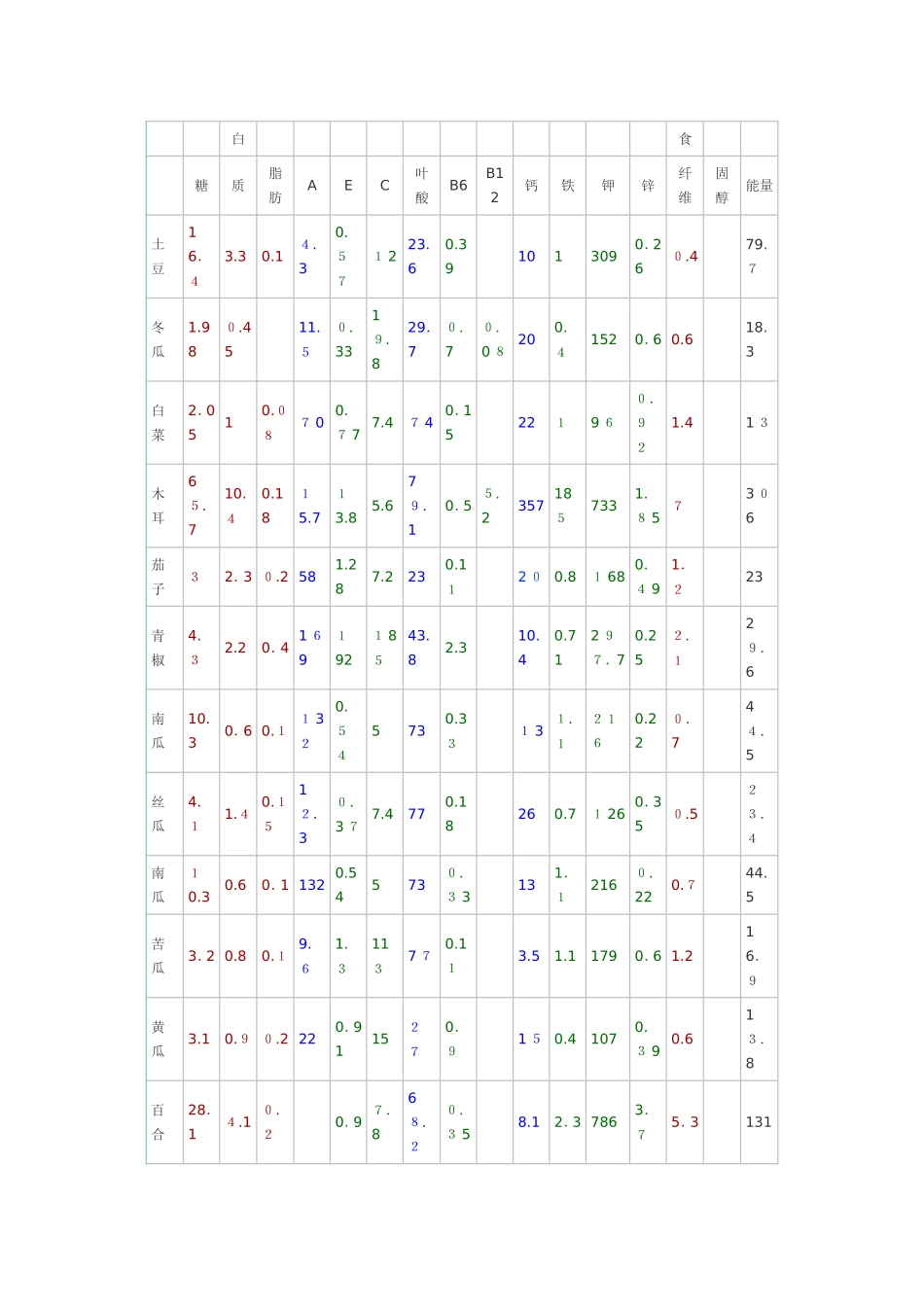 常见食物营养成分含量表_第3页
