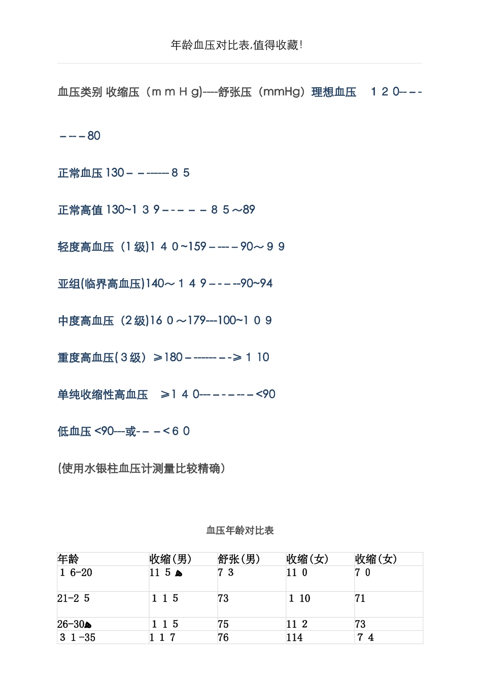 年龄血压对照表_第1页