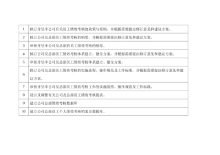 某公司绩效考核制度