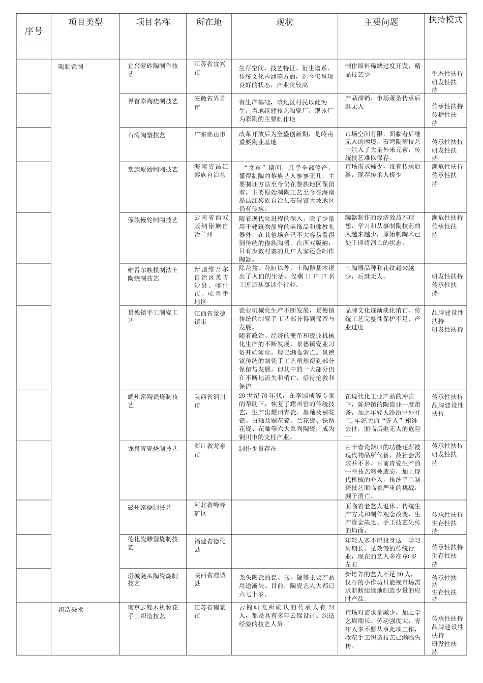 全国非遗项目分类统计表完整版_第2页