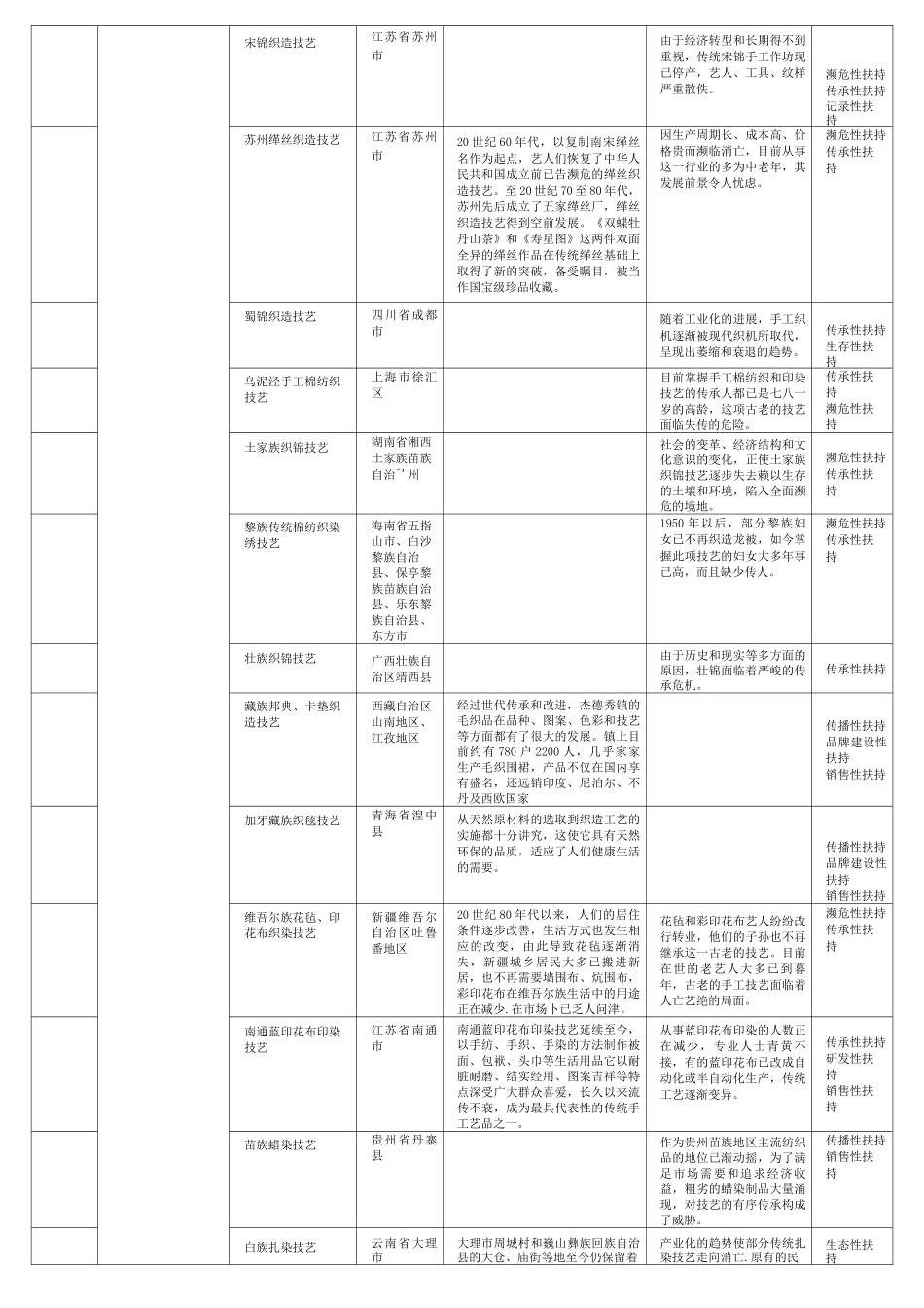 全国非遗项目分类统计表完整版_第3页