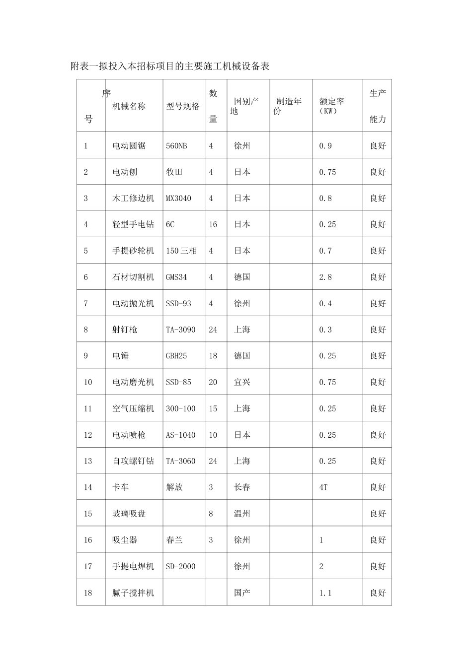 主要施工机械设备配备及布置_第3页