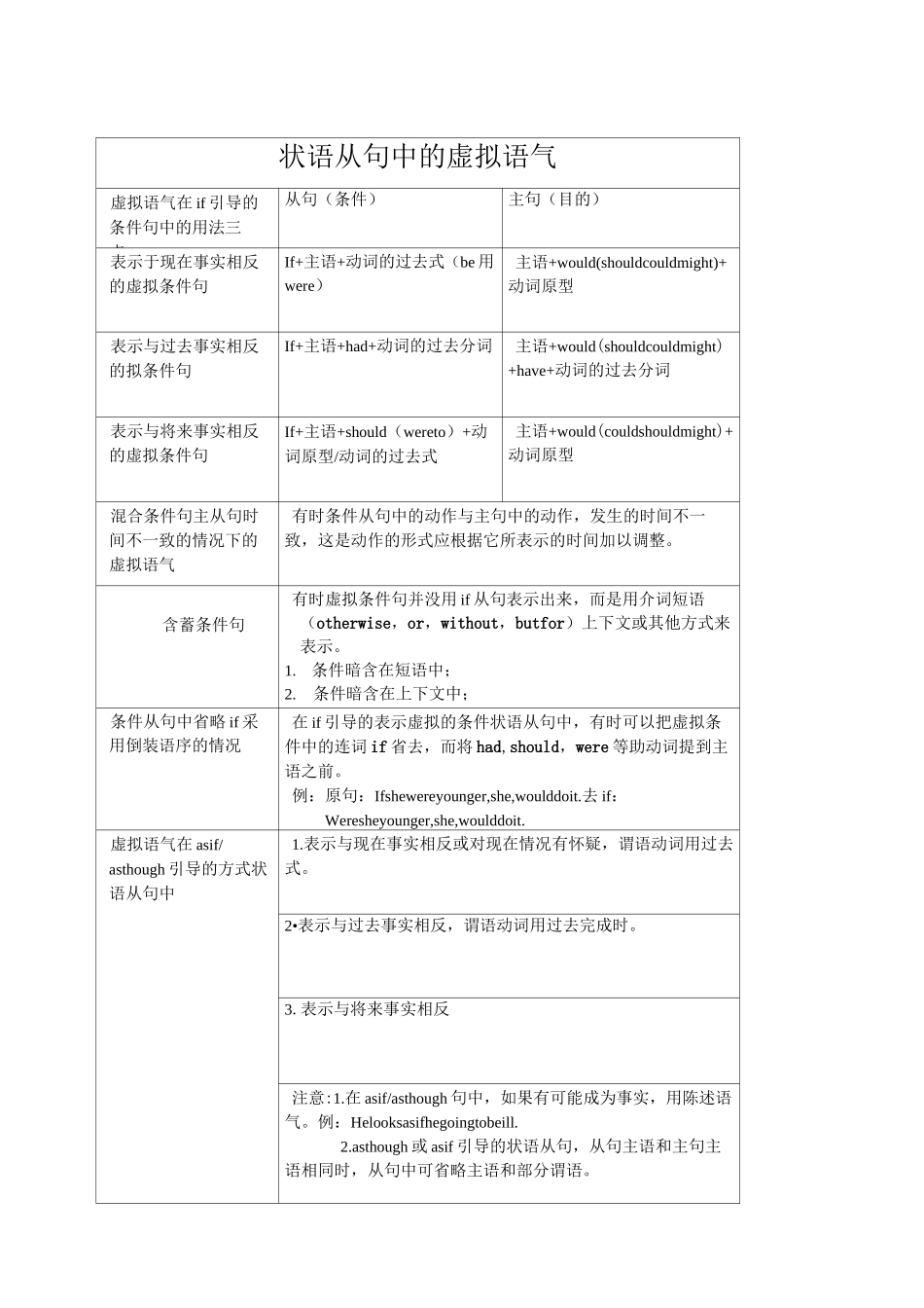 中考虚拟语气知识点归纳_第1页