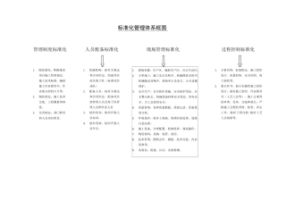 项目部-标准化体系框架图最终定稿(模板)