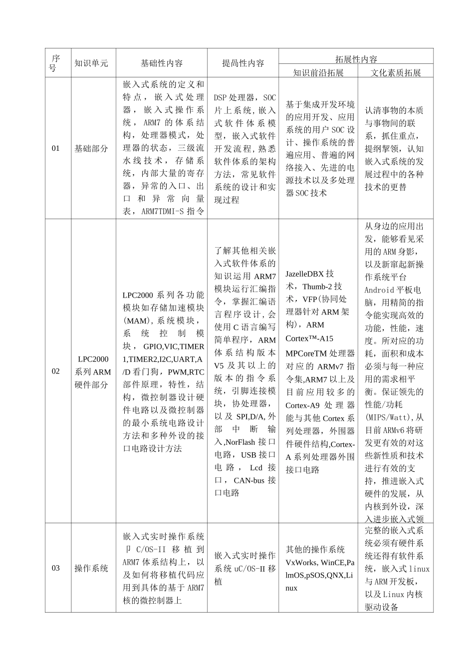 嵌入式系统课程标准_第3页