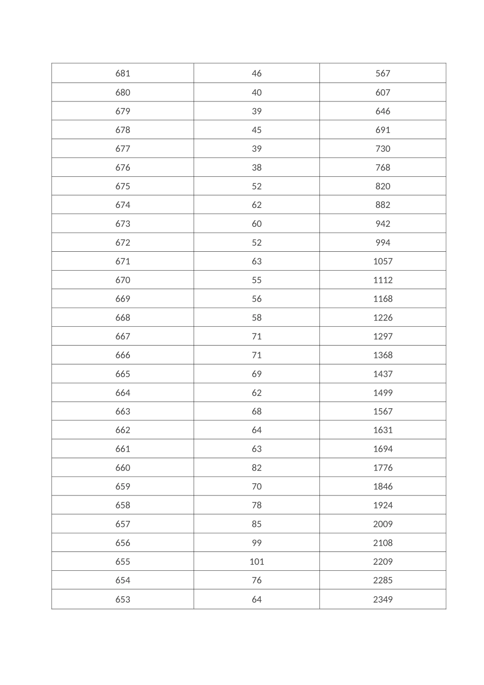 2020年北京高考一分一段表成绩公布_第2页