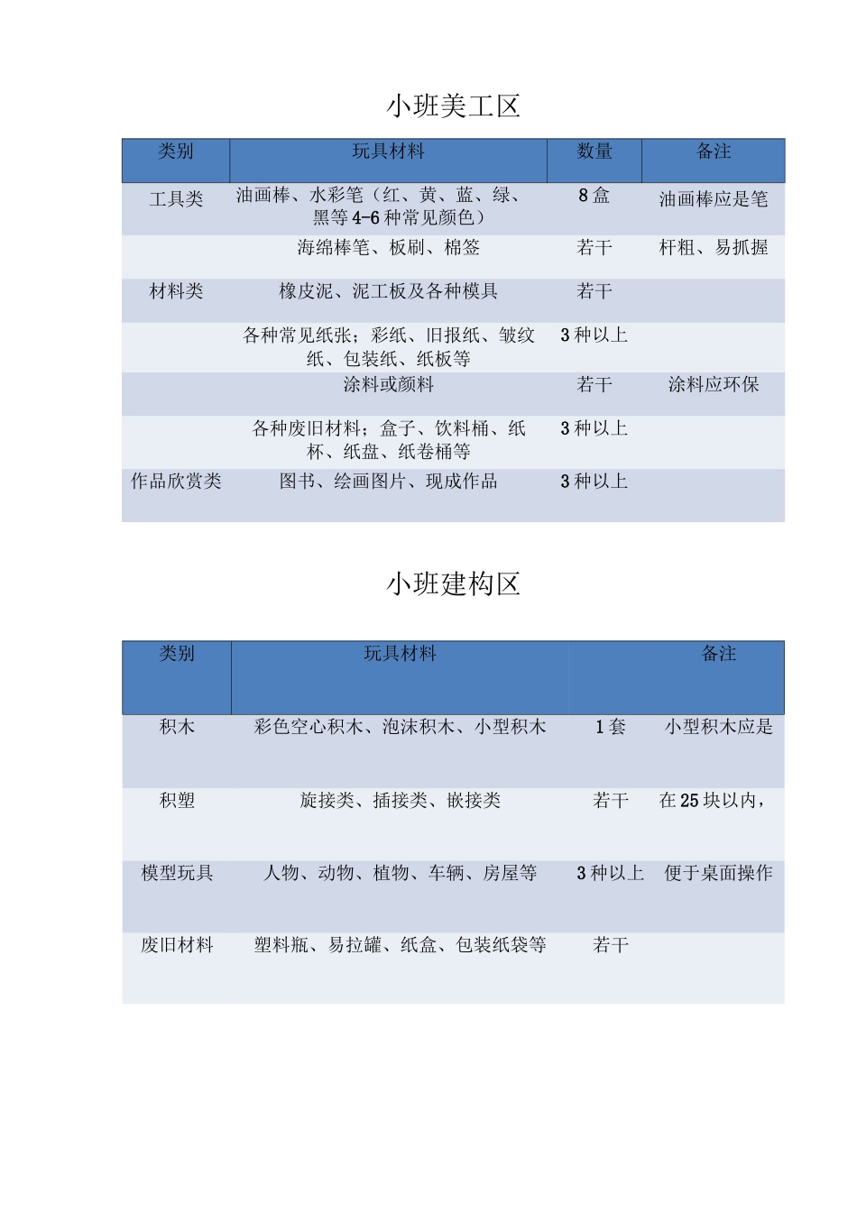 (完整版)幼儿园各区域填充_第2页