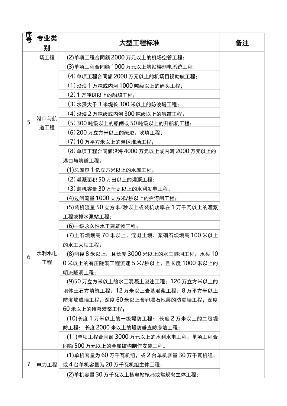 各专业大中型工程标准一览表_第2页