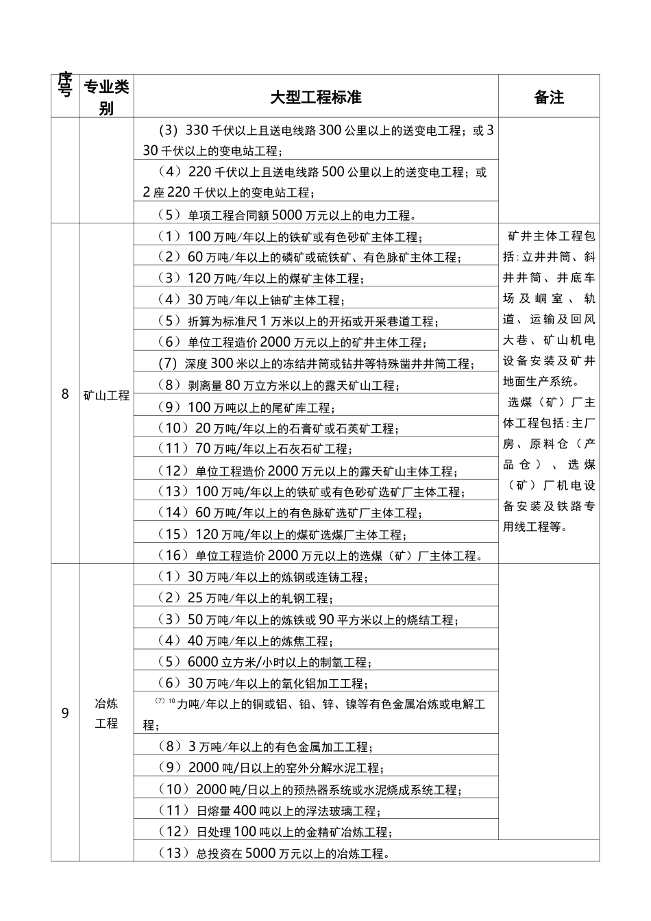 各专业大中型工程标准一览表_第3页