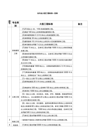 各专业大中型工程标准一览表