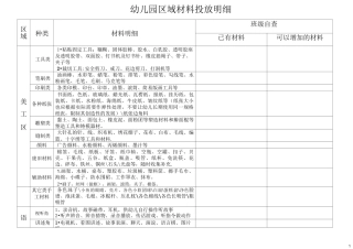 幼儿园区域材料投放明细 (修改版)