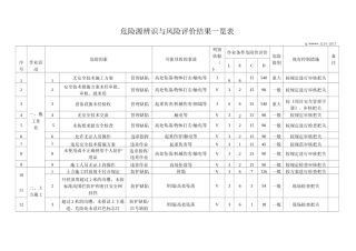 危险源辨识与风险评价结果一览表模板