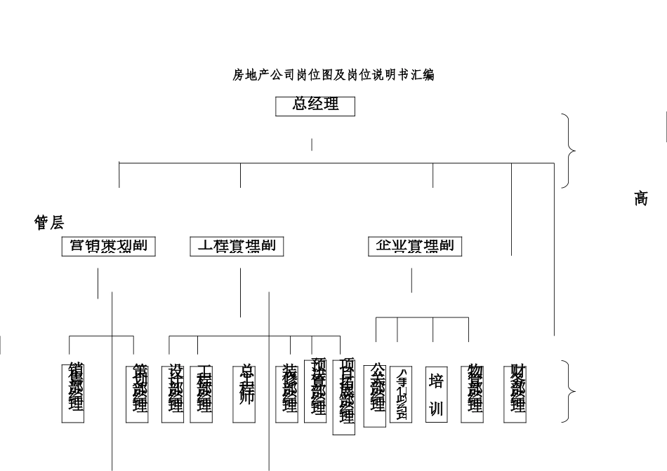 房地产公司岗位图及管理岗位说明指导书样本_第2页