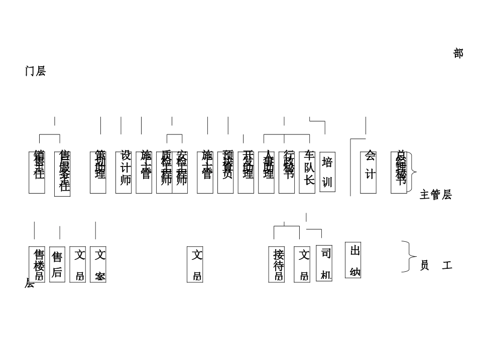 房地产公司岗位图及管理岗位说明指导书样本_第3页