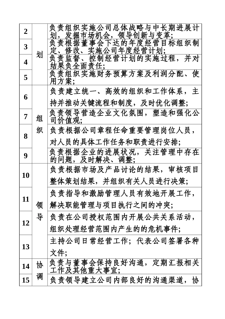 房地产公司所有岗位说明指导书样本_第3页