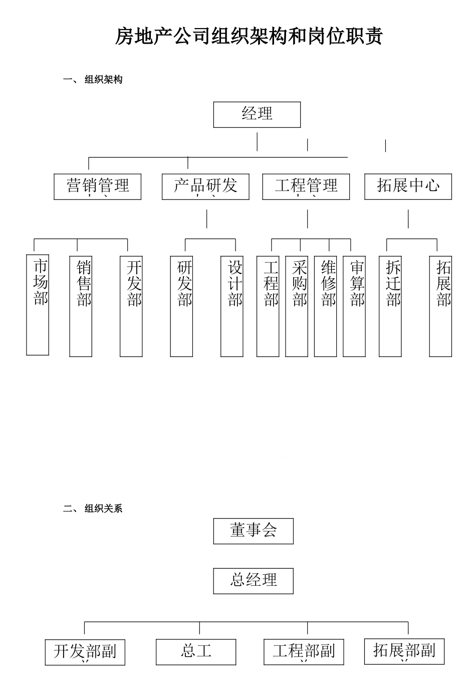 房地产公司组织架构及岗位职能职责样本_第2页