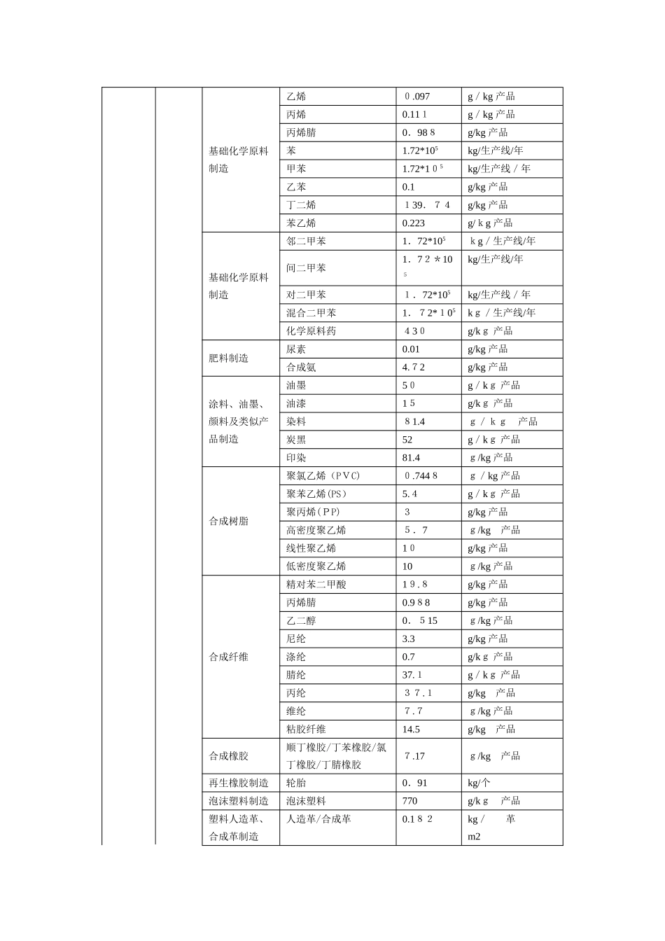 挥发性有机物产排污系数_第2页