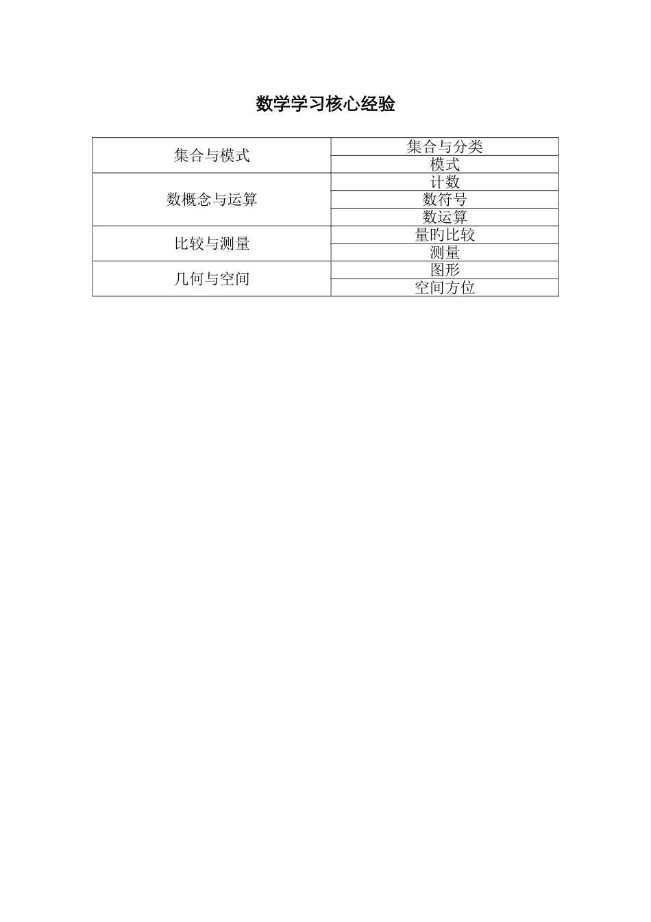 数学核心经验_第1页
