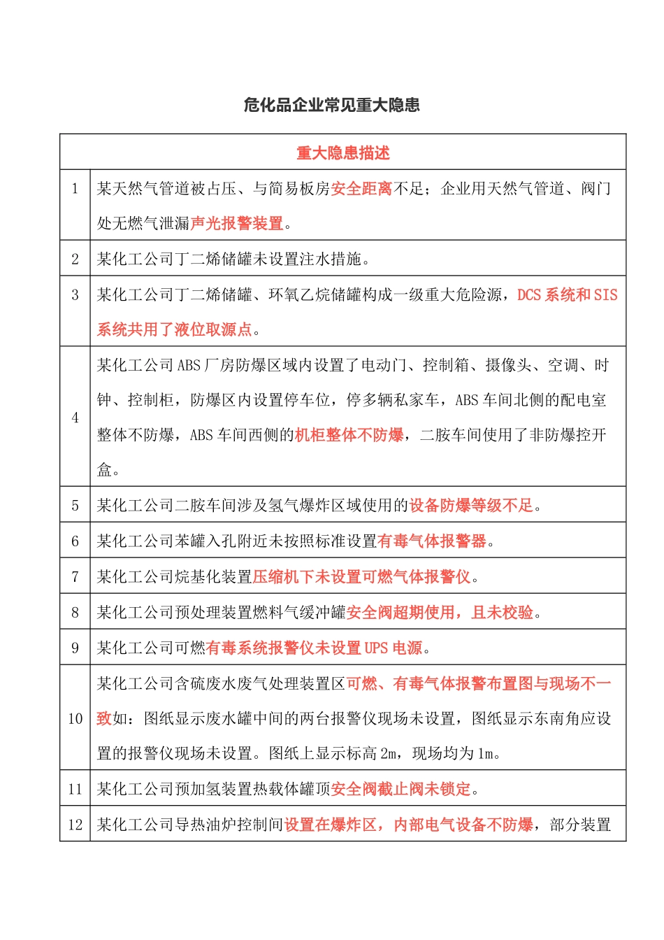 危化品企业常见重大隐患_第1页