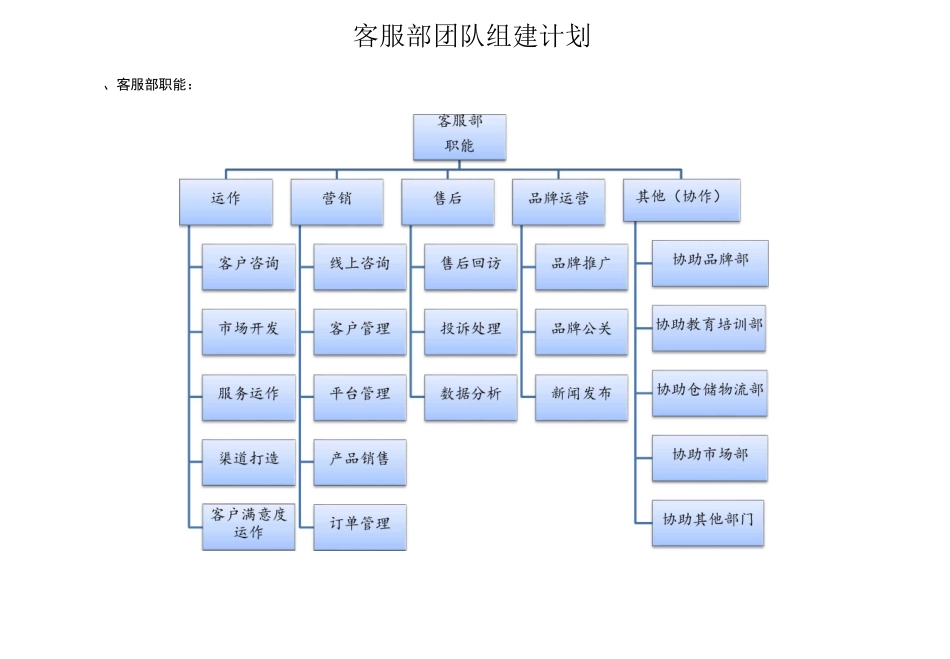客服部团队组建策划书_第2页