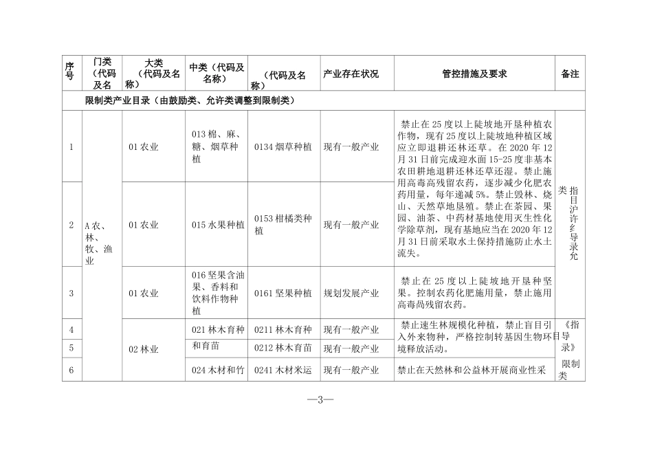 江西第二批重点生态功能区产业准入负面清单_第3页