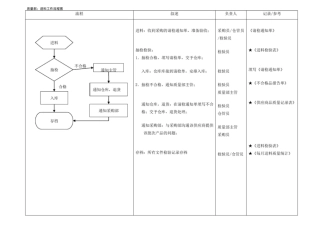 质量部工作流程图