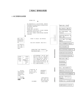 施工管理工作流程图