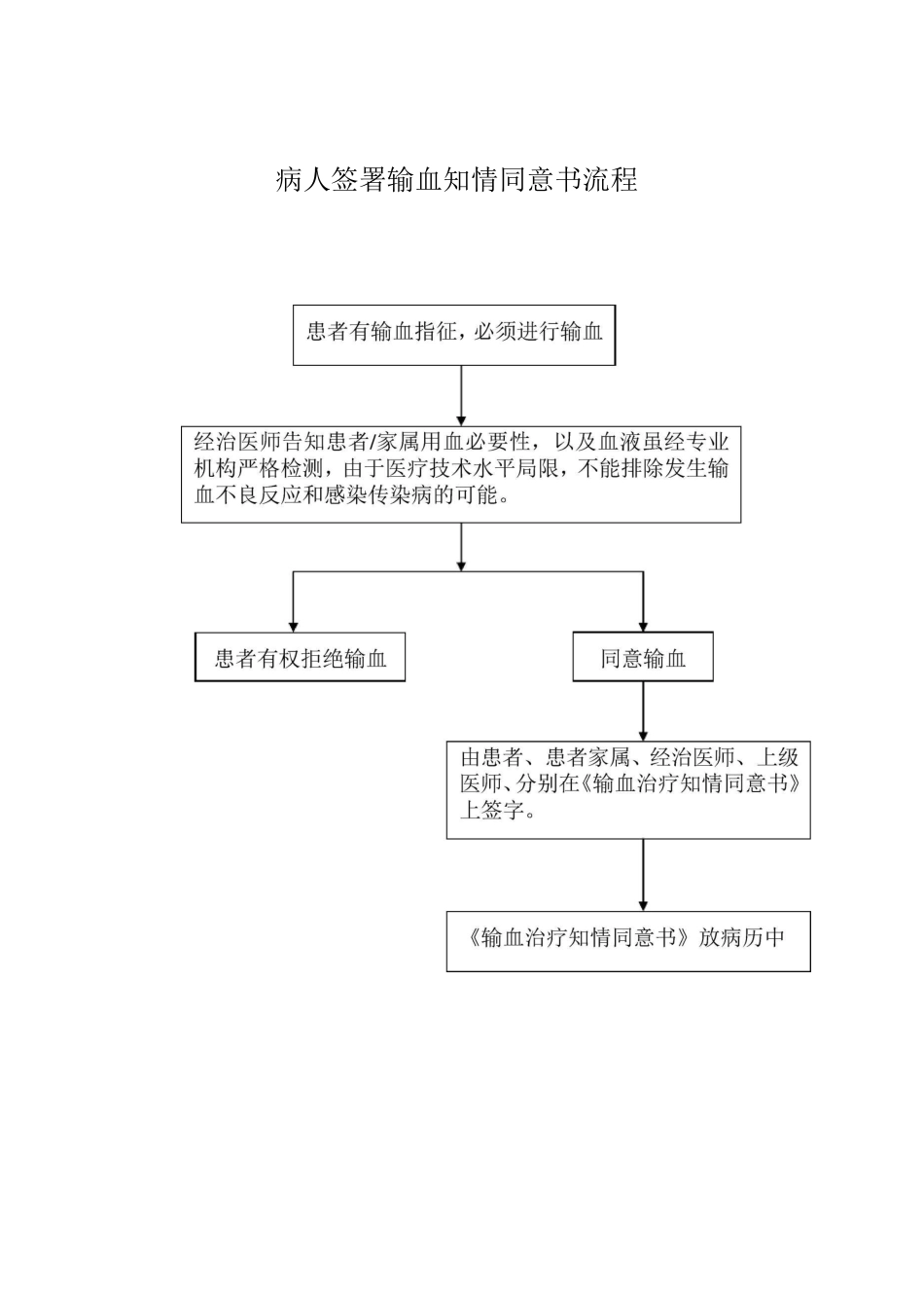 临床输血流程图模版_第2页