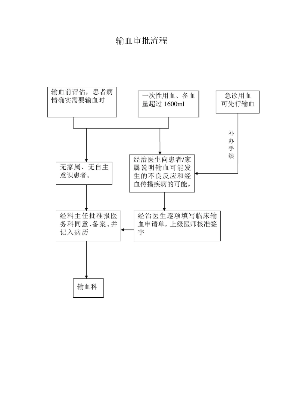 临床输血流程图模版_第3页