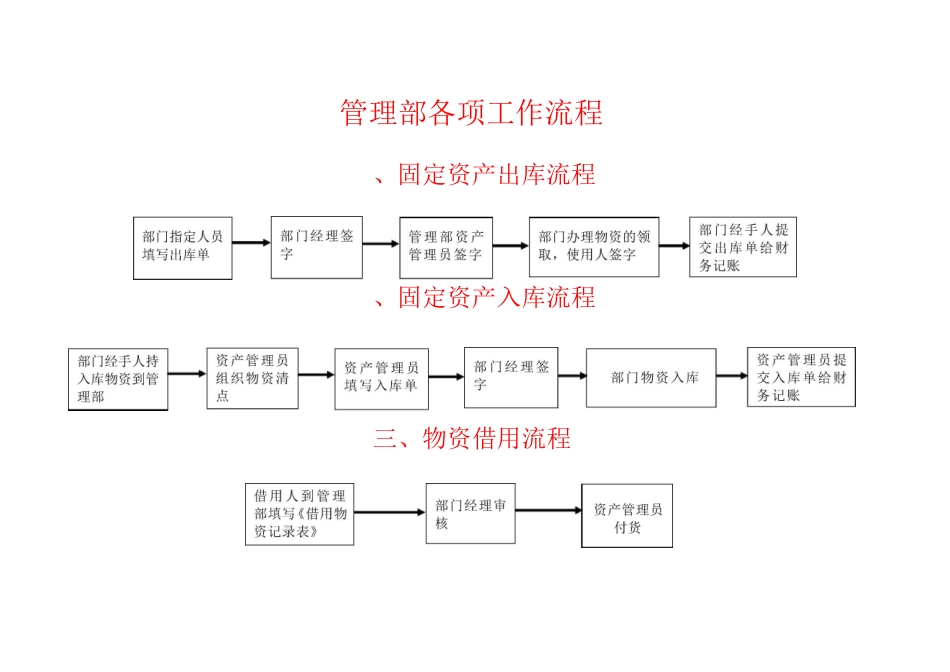 综合管理部工作流程图_第1页