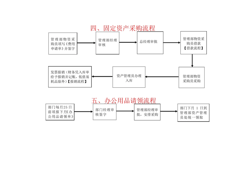 综合管理部工作流程图_第2页